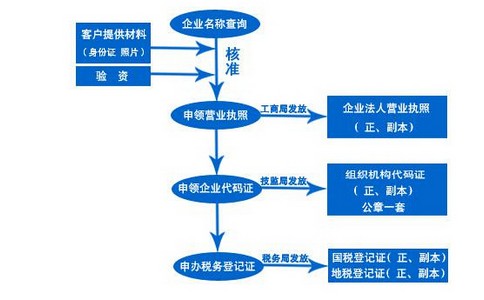 青島代理記賬